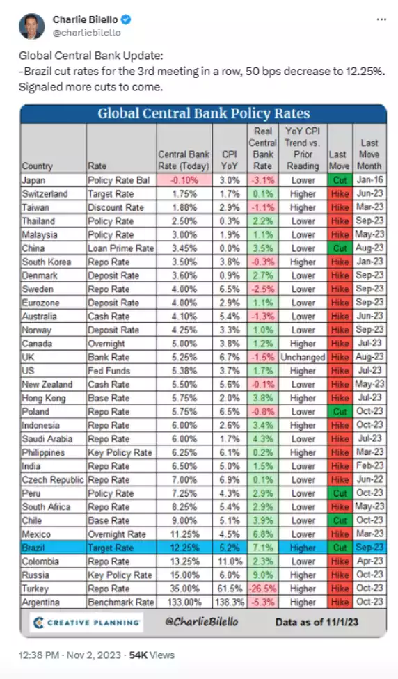 Global Central Bank Policy Rate changes table
